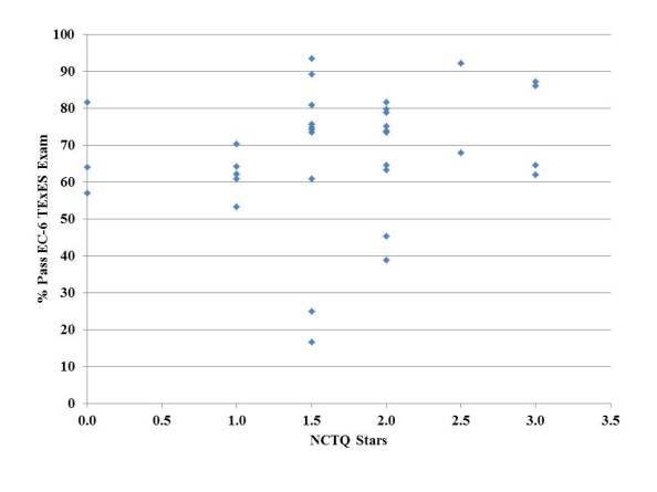 NCTQ Graph 1